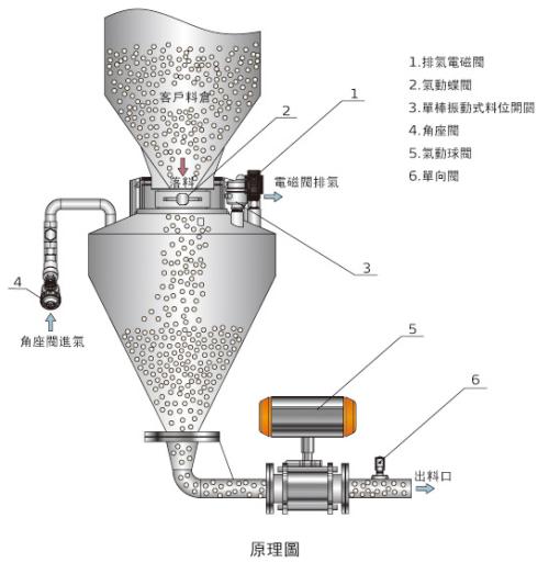 发送罐输送设备